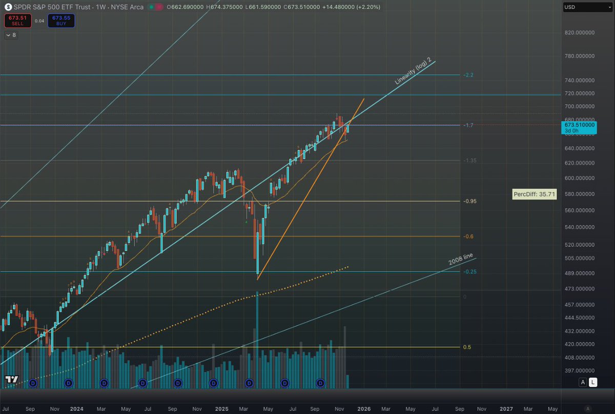 vallieres_david's tweet image. Linearity on a log chart. Trading below it is generally bearish