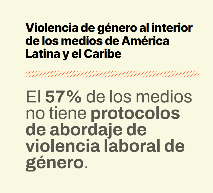 Los datos son claros: solo el 18,5% de los medios cuenta con áreas para atender casos de violencia y el 57% no cuenta con protocolos para abordar la violencia laboral de género. De cada 10 casos, 6 ocurren en espacios físicos, 3 en entornos digitales y 1 combina ambos, según un