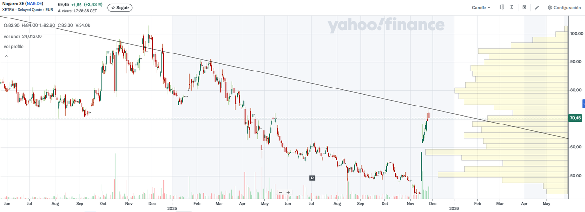 BitacoraBolsa's tweet image. ¿Recordáis la #PutaLinea de la que advertí en Nagarro?

Pues lleva camino de ser OTRA CLAVADA MÁS.

¿Magia?

😈😈😈😈😈😈😈😈