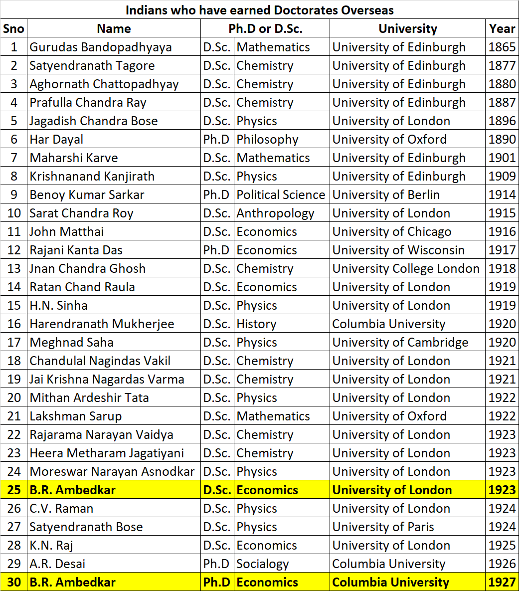 HamaraPrasad's tweet image. Breaking the Myth: 
“Ambedkar Was Not the First Dalit to Earn a Foreign Doctorate”

In my country, many Indians had already earned Doctor of Science and Ph.D. degrees long before Ambedkar. From the Dalit community itself, even before Ambedkar, we had:

Rajani Kanta Das: (No. 12)…