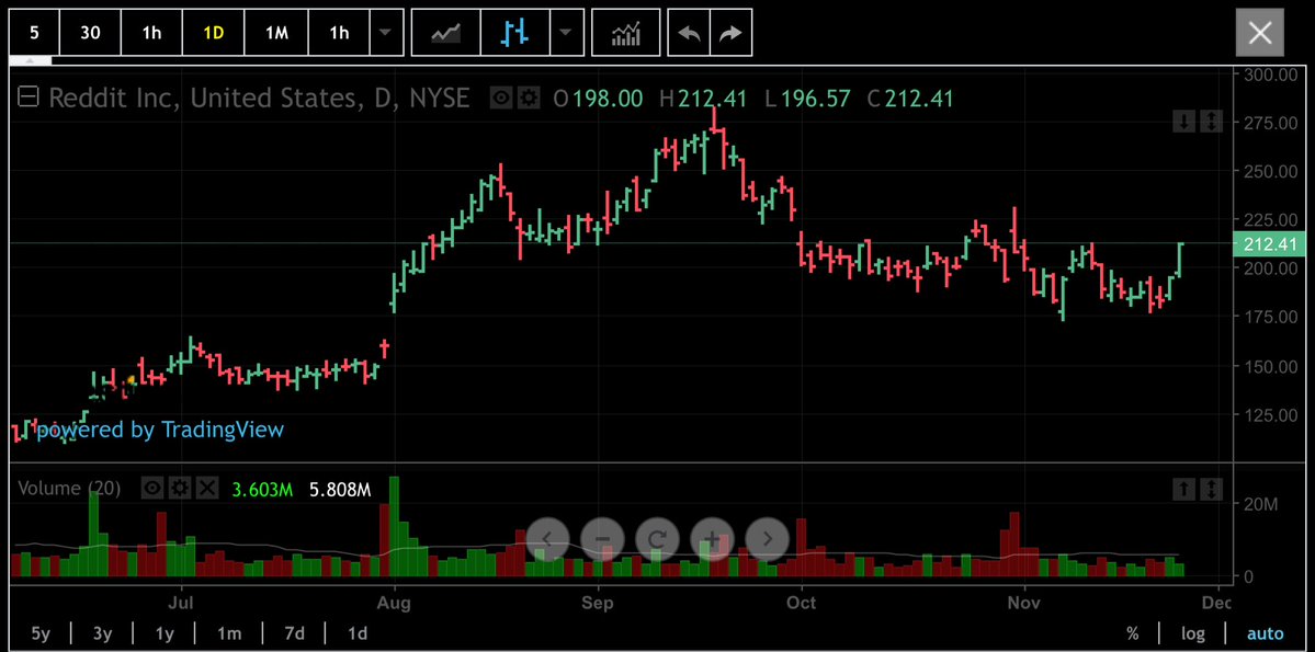 ArrushAdityadev's tweet image. This stock looks ready for a good pump.
Stop: $180
target: $240–$270
$reddit $rddt #nasdaq