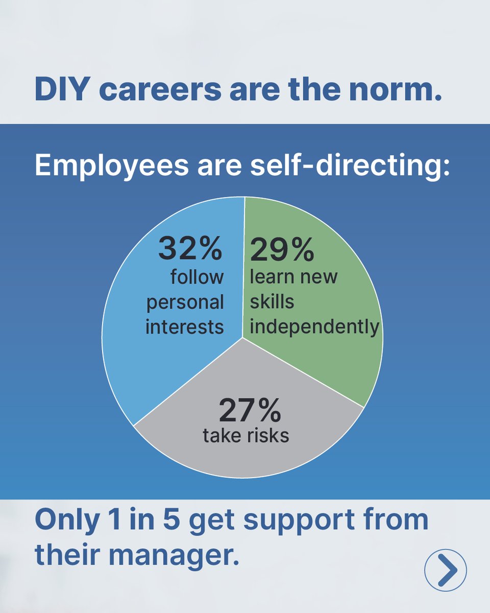 rightmanagement's tweet image. Only 4% of employees have a documented career plan. Most are figuring it out alone — while support comes too late. It’s time to rethink how we show up for our people.The Career Imperative: bit.ly/46Kmcpt