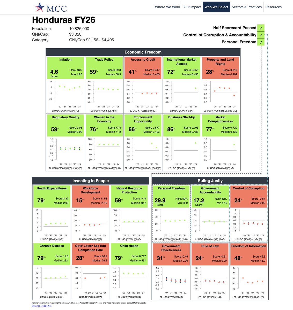 Honduras avanza de la mano de Xiomara Castro, camino que continuará Rixi Moncada para democratizar la economía y generar riqueza para todos y todas los hondureños.
