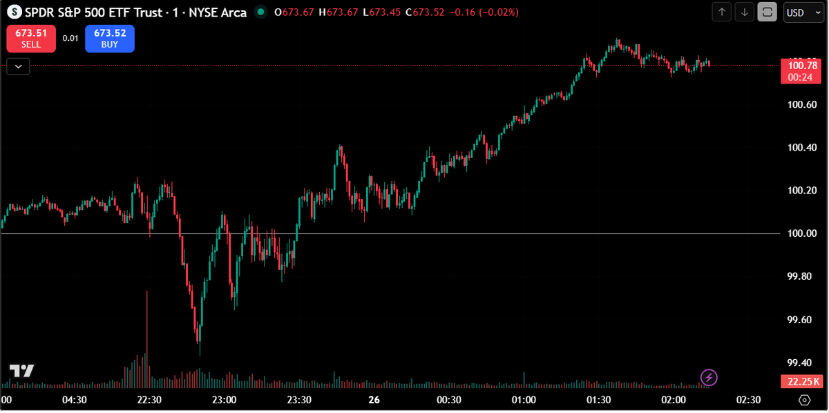 #NVIDIA oggi fa -3.6% e S&amp;P fa +0.75%

The Impossible Decoupling