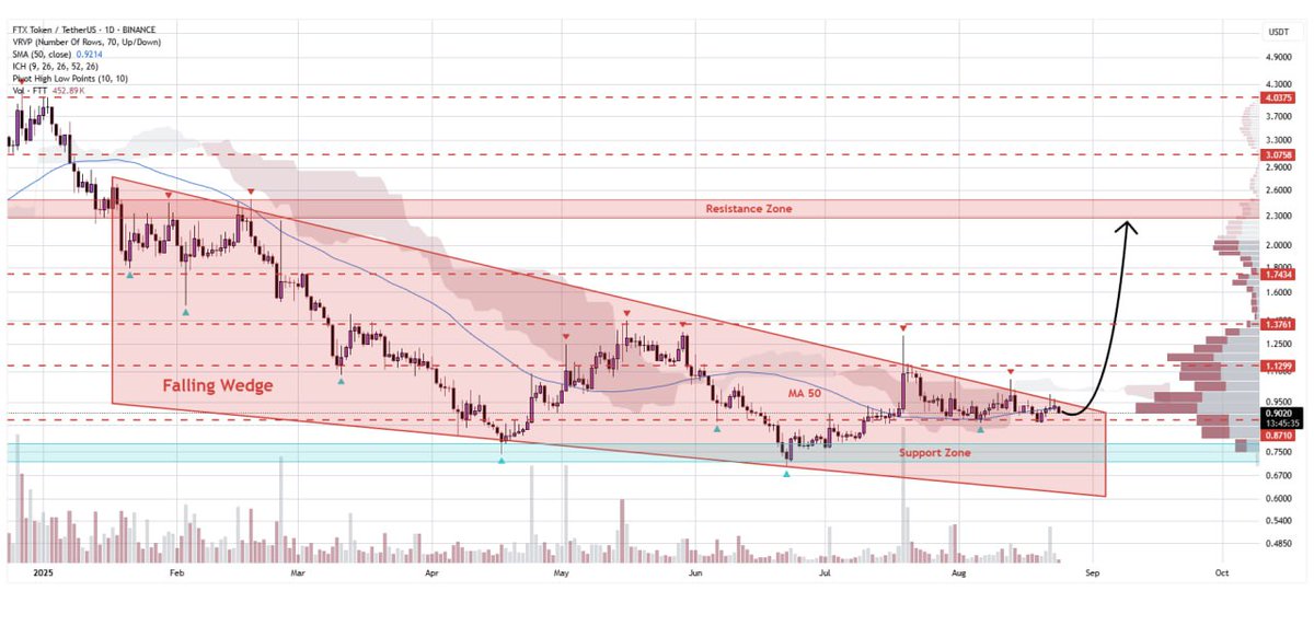 WHALES_CRYPTOt's tweet image. #Ftt

FTX Token is challenging the upper boundary of a falling wedge formation on the daily timeframe
A confirmed breakout could drive the price toward $2.40🐃

👇Crypto Traders-join Telegram👇 

t.me/Whales_Crypto_… 
.
