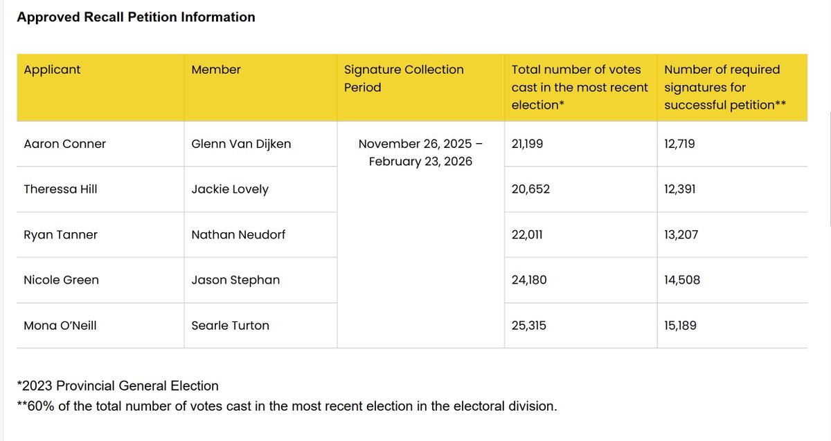 JSJamato's tweet image. Another day, another round of recall petitions.

14 Alberta MLAs now facing recall. 

Hard to argue with the premier that this is an attempt to &quot;overthrow&quot; her gov&apos;t. But the level of organization/grassroots/individuality of these is certainly being debated. #ableg #cdnpoli