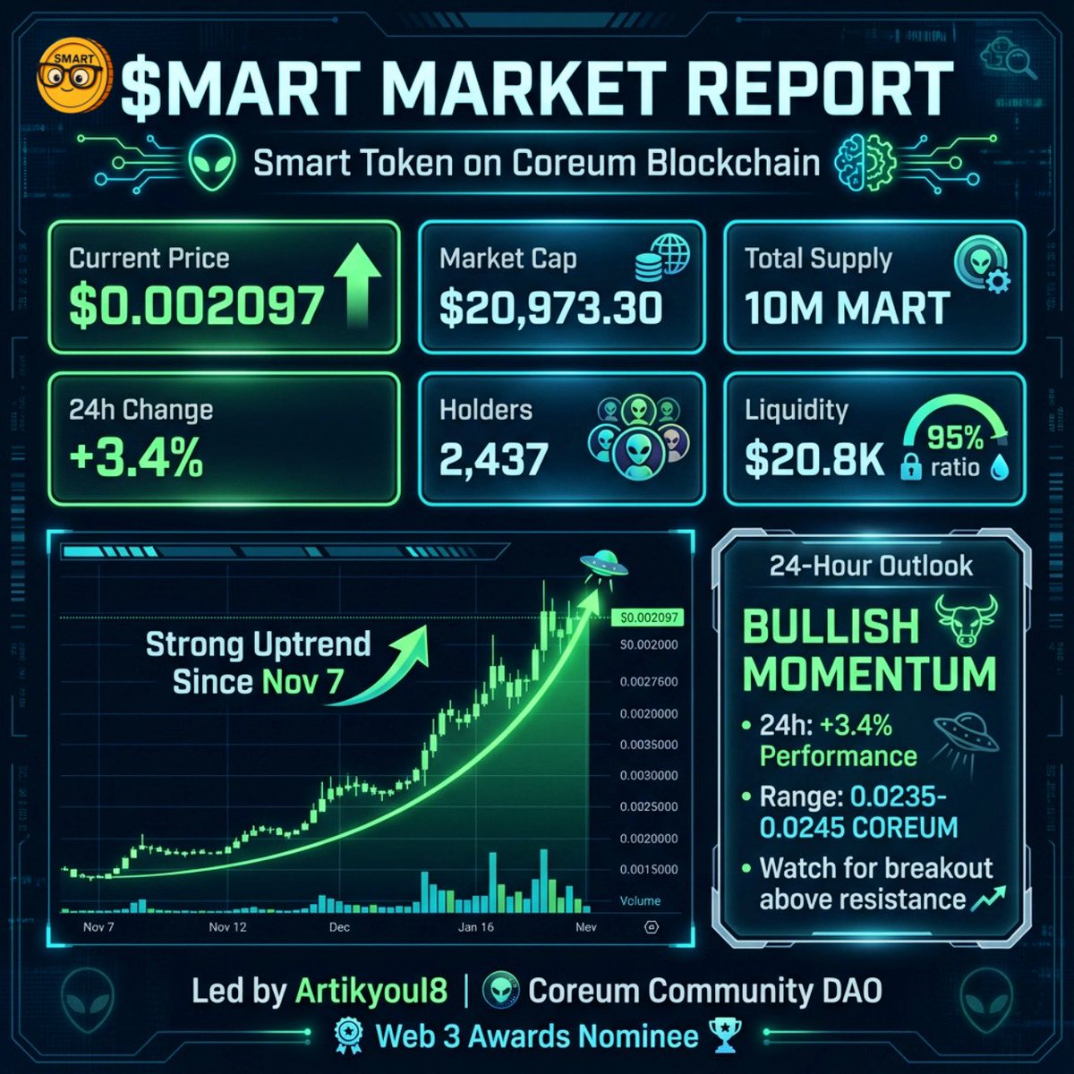 smartmemetoken's tweet image. Here’s the $MART Market Report for today.  3.4%⬆️📈
#coreum #utilitymeme #memecoin 

Lock in : app.cruise-control.xyz/trade/core164t…