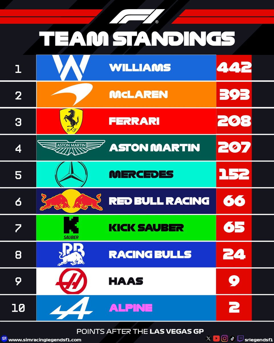 Clasificación tras el #16 GP de Las Vegas T.14.

Próxima cita, #17 GP de Catar.

#f1 #simracing #f1esports #f125 @easportsf1 @ea #qatargp #lasvegasgp