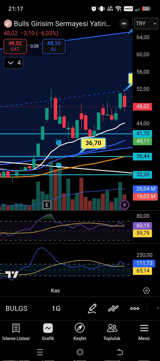 #BULGS hissemiz dün de tavan olarak %20 daha getiri sağlamış oldu. Kesik çizgilerimizin üstüne atamadıkça üst kanal hedefimiz biraz daha bekleyecektir. Şimdilik değerlendirenlere hayırlı olsun diyelim. ☺