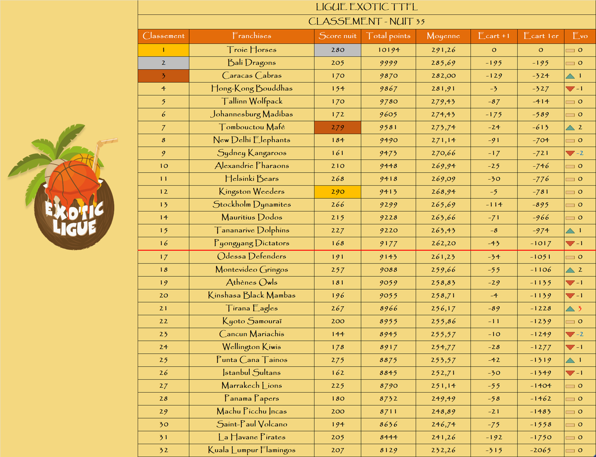 Le podium de la nuit :

🥇 <a href="/WeedersTTFL/">Kingston Weeders TTFL</a>
🥈 <a href="/TroieHorses/">Troie Horses</a>
🥉 <a href="/Tombouctoumafe/">Tombouctou Mafé #TTFL</a>

Le podium au général :

🥇 <a href="/TroieHorses/">Troie Horses</a>
🥈 <a href="/BaliDragonsTTFL/">Azathoth de Bali 🕊</a>
🥉 <a href="/CaracasCabras/">Las Cabras de Caracas</a> 

La remontada : <a href="/TiranasEagles/">Tiranas Eagles 🦅</a>📈+3

La dégringolada : <a href="/SKangaroosTTFL/">SydneyKangaroos Exo TTFL</a> / <a href="/CancunTTFL/">Cancún Mariachis 💀🎸🎶 TTFL 🏀🌴</a>📉-2

🌴