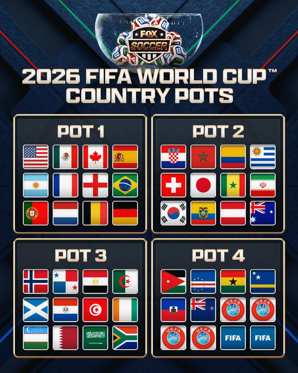 AllFutbolMX's tweet photo. 🚨 OFFICIAL: THE POTS FOR THE 2026 WORLD CUP DRAW HAVE BEEN CONFIRMED BY FIFA! 

Mexico will DEBUT in the Estadio Azteca against the team we get from POT 3. 🔥

The draw is on December 5th. 🌎🏆 https://t.co/4vWZQNA7G4