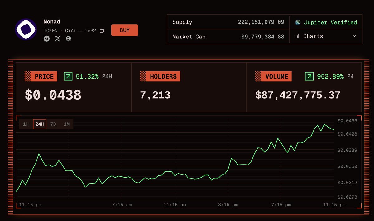 SolanaFloor's tweet image. 🚨NEWS: $MON volume on @solana has surpassed $87M in 24 hours, overtaking the $MON trading volume on Monad.

- Outperformed Hyperliquid by 149% in spot DEX volume.
- Ranked above KuCoin, Gate, Kraken, and Bitget.
- Now #5 venue by total trading volume across exchanges.