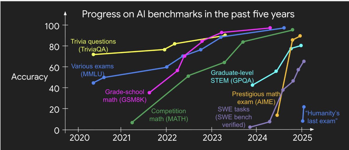 rustemphd's tweet image. Any task that&apos;s verifiable is easy to train by AI

Same progress was in all other fields

As soon as verification is easy =&amp;gt; models train fast
