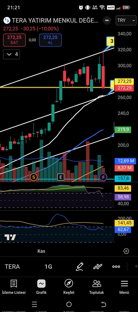 #TERA taban. Bu çizim sonrası önce dün tavan olsa da bugün de taban oldu. Beyaz kanal çizgimizi kırarsa baskı artar diye düşünüyorum.
