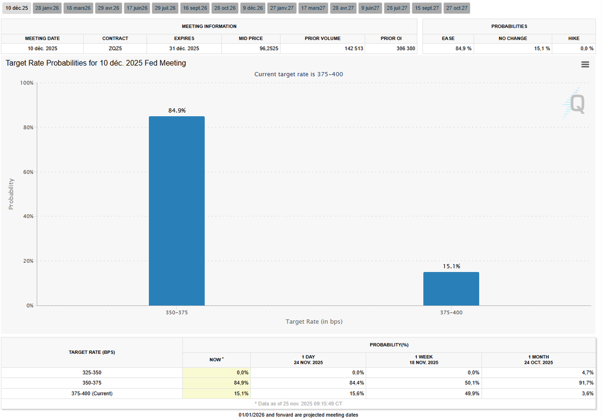 Bon alors, c'est sûr ils baissent les taux en décembre ?!
Consensus 85/15 pour un baisse de 25pb.
Rdv le 10 décembre.