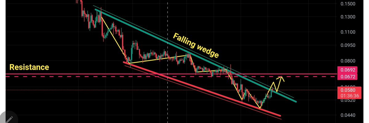 3greencandles3's tweet image. 42/:/ 4 hours
✅️falling wedge breakout
✅️remarkable volume spotted on #mexc chart
✅️RSI structure breakout
✅️rational double bottom formation 
✅️trending 
✅️new listed
✅️ the first 4 h Marubozu candle 
➡️➡️➡️ uptrend soon 🥳