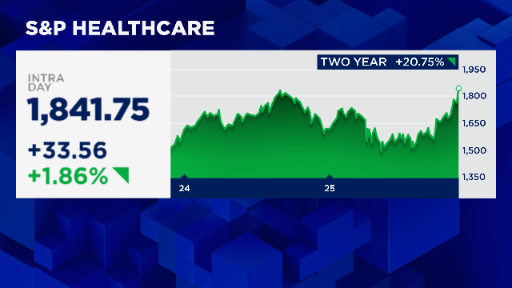 berthacoombs's tweet photo. The S&amp;P Healthcare Sector hits a historic high today, led by nearly a dozen stocks at new highs, with $LLY's market cap now $1.04 Trillion https://t.co/FN4KE41QPE