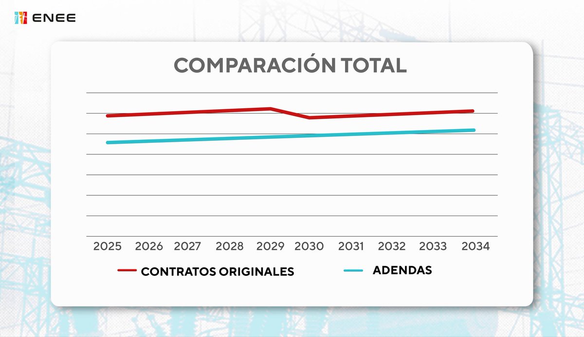 ENEE desmiente titular tendencioso sobre retiro de demandas

Es falso que las demandas ante el CIADI hayan sido retiradas porque la ENEE haya aceptado subir el precio de la energía, como maliciosamente afirma ese medio. Esa versión busca engañar al pueblo y proteger los intereses
