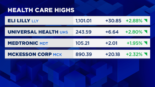 berthacoombs's tweet photo. The S&amp;P Healthcare Sector hits a historic high today, led by nearly a dozen stocks at new highs, with $LLY's market cap now $1.04 Trillion https://t.co/FN4KE41QPE
