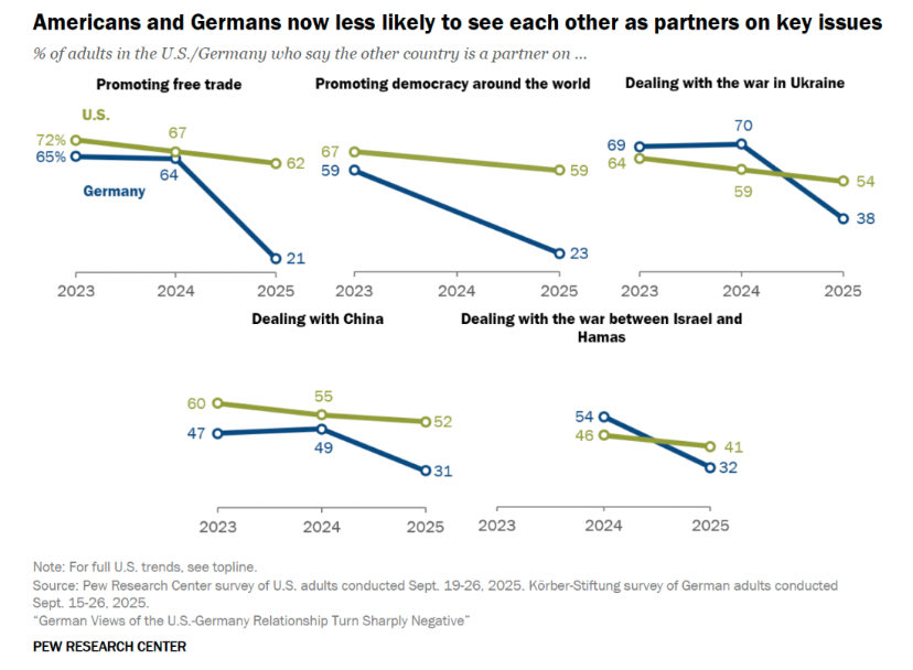 warstrike88's tweet image. German Views of the U.S.-Germany Relationship Turn Sharply Negative

A declining share of Americans and Germans say the other country is a partner on key international issues, and around a third or fewer of Germans see the U.S. as a partner. 

Follow @warstrike88