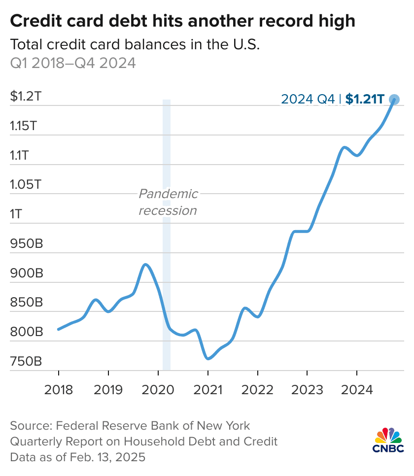 SCMike78's tweet image. Biden and the democrats added over 22% inflation burden on American families in 4 years costing the average family over $13,000 - $17,000 more each for basic necessities.  Americans had credit cards to fall back on, now those are maxed out and they have no fallback.