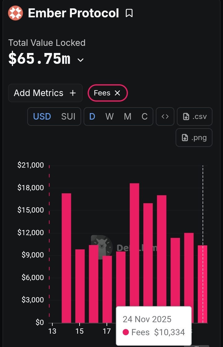 Delf002's tweet image. strong defi activity

@EmberProtocol_ generated $10,334 in fees yesterday with $65.75M TVL.

Impressive metrics that highlight real protocol usage and revenue generation.

When fees spike relative to TVL, it indicates active trading and genuine user engagement, not just passive…