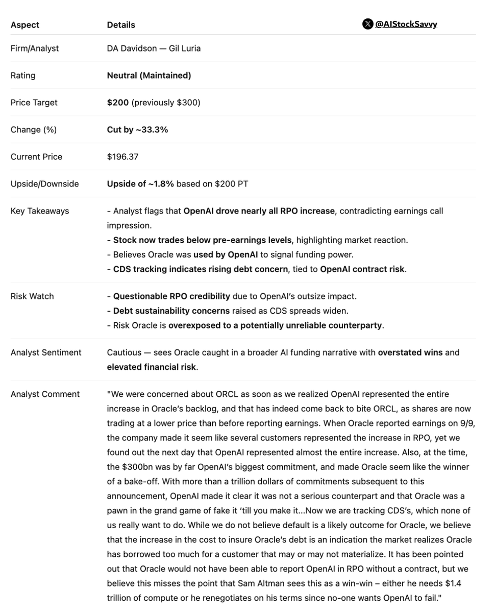 AIStockSavvy's tweet image. $ORCL | 𝐎𝐫𝐚𝐜𝐥𝐞: DA Davidson reiterates Neutral, slashes 𝐏𝐓 𝐭𝐨 $𝟐𝟎𝟎

Analyst flags inflated backlog tied to OpenAI and rising credit risk as key overhangs on ORCL shares.