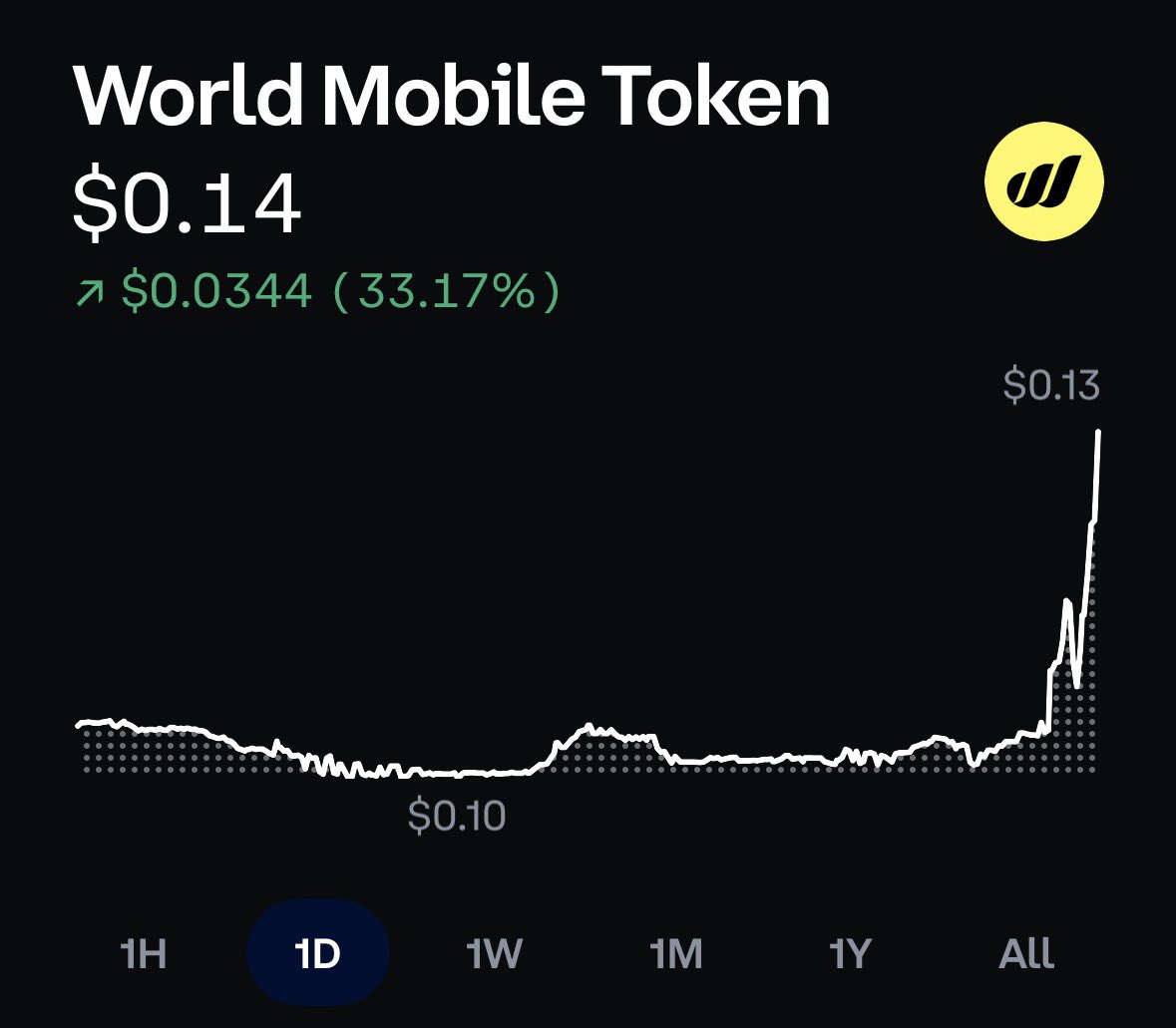 TapTools's tweet image. $WMTX is live on @coinbase.