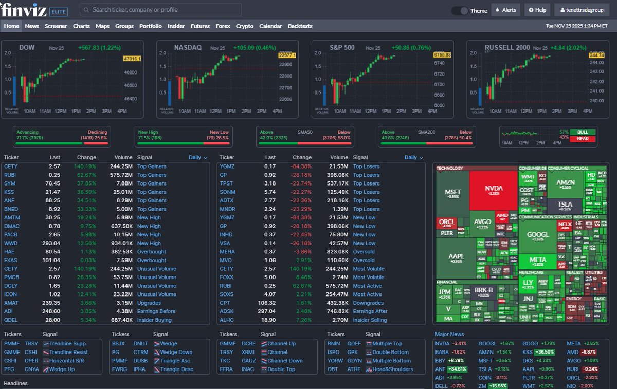 🚨  My Next Giveaway is OG  Scanner that  i build my Day2 Scans, Market Analysis, Heat map and more.
 
🎁 2 Accounts of Finviz Elite
🎁 2 Free Community Memberships

✔️Like/Follow/RT <a href="/finviz_com/">Finviz</a>  
✔️What do you Scan for?

Here is 50% off 
finviz.com/?affilId=57883…
Result Nov27