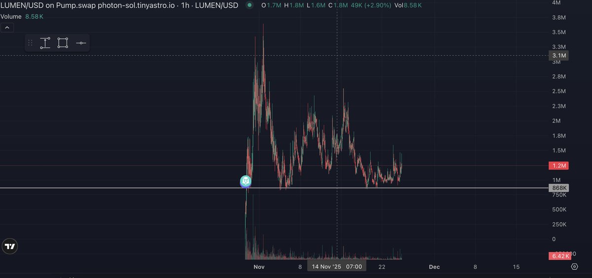coinsnipr's tweet image. $LUMEN once again looking nice, held support like i expected it to. Beautiful chart, Beautiful tek, growing community. Bidding more at 1-1.1m range