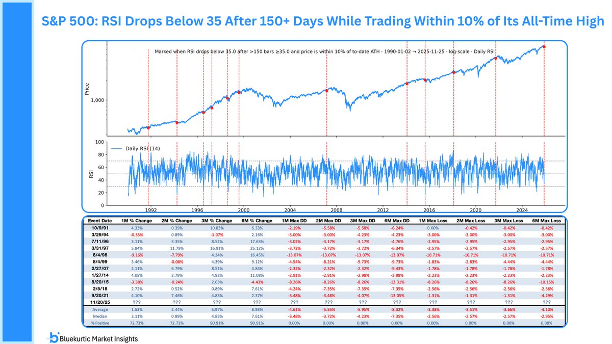 Bluekurtic's tweet image. During last week’s selloff, S&amp;amp;P 500’s RSI dropped below 35. There have only been 12 cases where RSI fell below 35 after 150+ days while market stayed within 10% of all time high. 6 months later, $SPX was positive 90.9% of the time with only 4.1% max loss and 8% drawdown on avg.