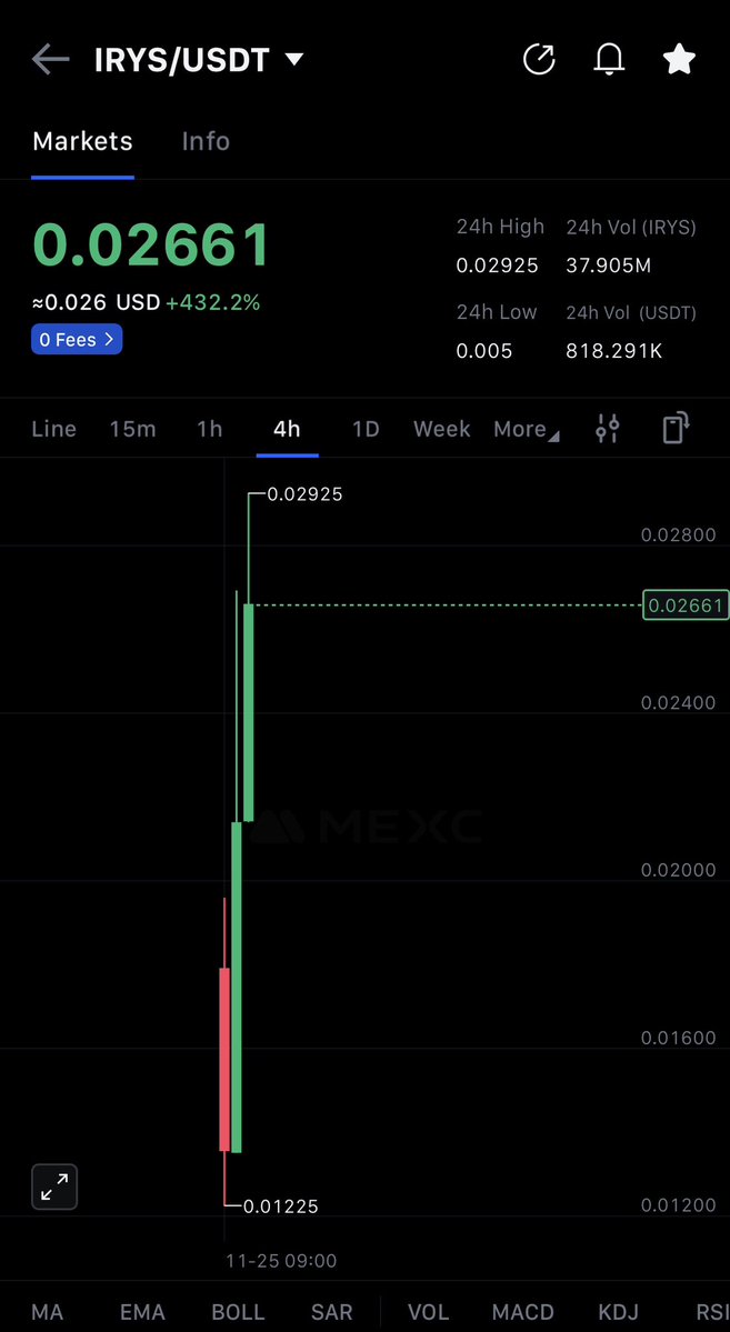 Alameen_ason's tweet image. Omooh #MEXC Started spying me ooo🤭
They hide dis token! Am just seeing it now!💔
It gives my best move😇
We should’ve kill it together😇😇

Anyway shaa! We go again!😎🧘🏻‍♂️🧘🏻‍♂️