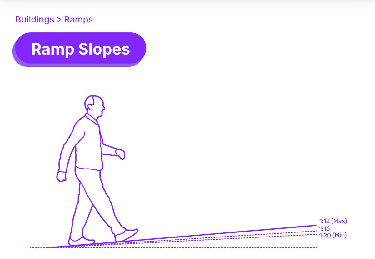 iam_xtopher's tweet image. Gradient and Slopes.

Codes and laws are guiding the maximum and minimum slope ratios.

Therefore, extending the walkway sideways allows the designers to extend the path of travel. Having a longer walkway, means you can reduce your gradient to the allowable limit when not…