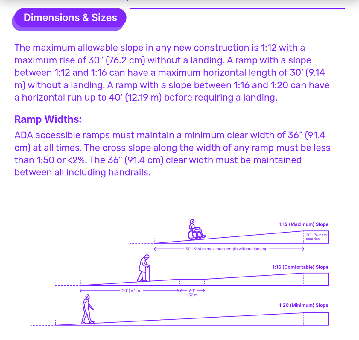 iam_xtopher's tweet image. Gradient and Slopes.

Codes and laws are guiding the maximum and minimum slope ratios.

Therefore, extending the walkway sideways allows the designers to extend the path of travel. Having a longer walkway, means you can reduce your gradient to the allowable limit when not…