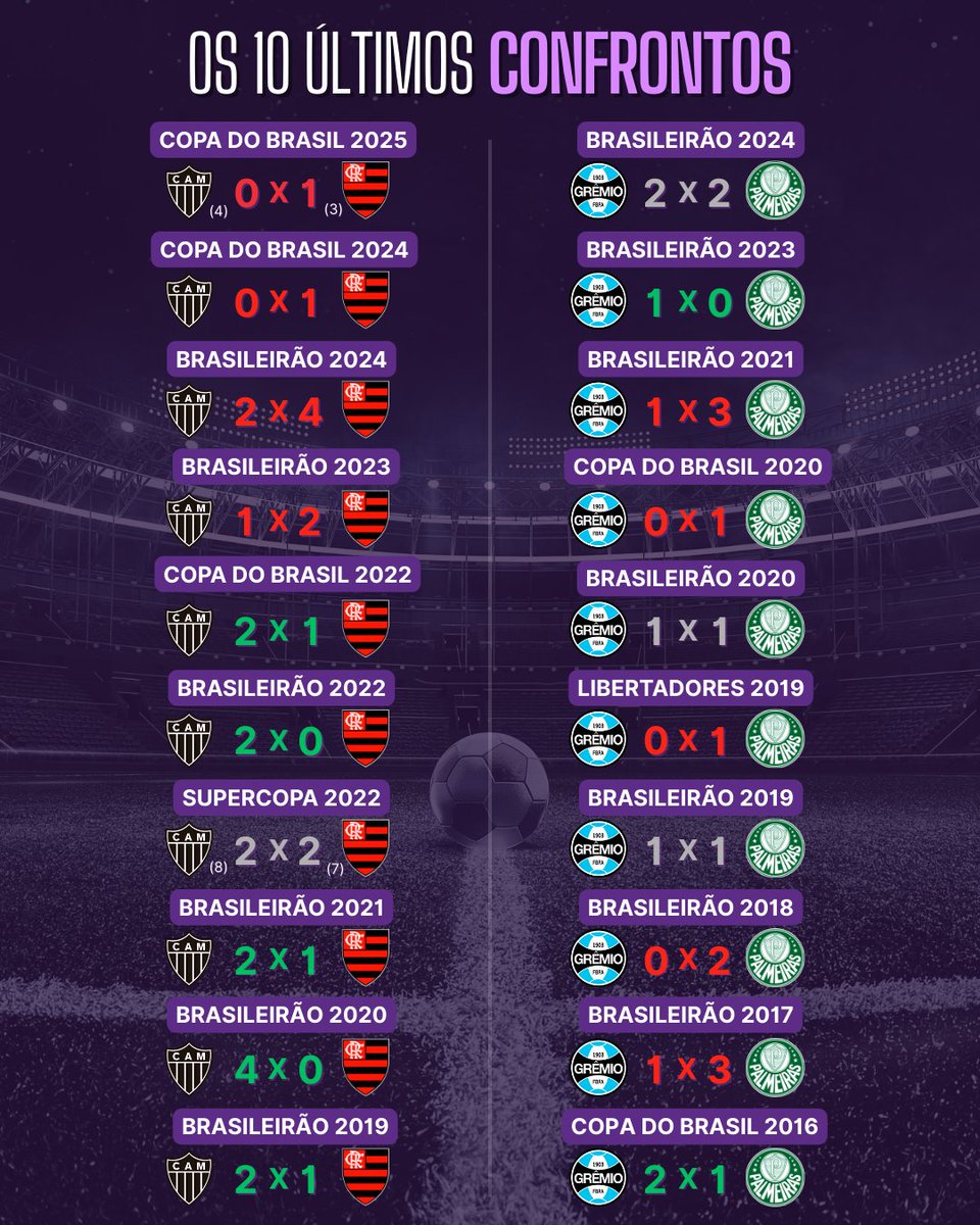 📉 | Retrospecto - Dez últimos jogos

Já parou para olhar o resultado dos últimos 1️⃣0️⃣ jogos entre Atlético-MG x Flamengo e Grêmio x Palmeiras?

O retrospecto não entra em campo, mas é sempre importante analisar o histórico.

Vale reforçar que foram listados apenas os jogos com