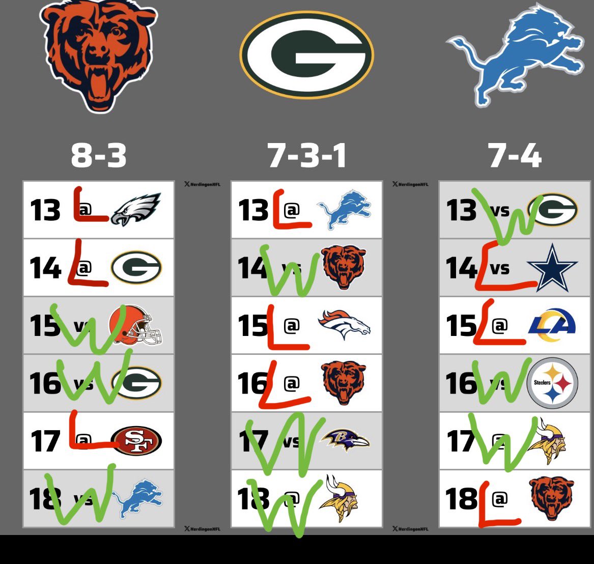 IssaFieldDay's tweet image. Bears lions Sunday night last week of the season for the division.

Who says no?