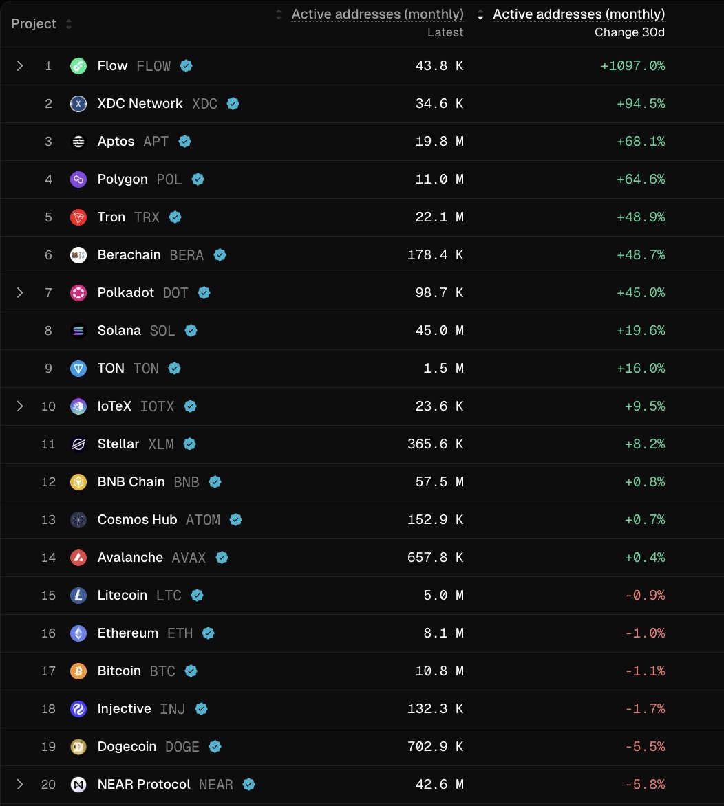 tokenterminal's tweet image. Fastest growing L1s, based on 30d change (%) in monthly active addresses:

🥇 @flow_blockchain +1,097.0%
🥈 @XDCNetwork +94.5%
🥉 @Aptos +68.1%
4⃣ @0xPolygon +64.6%
5⃣ @trondao +48.9%