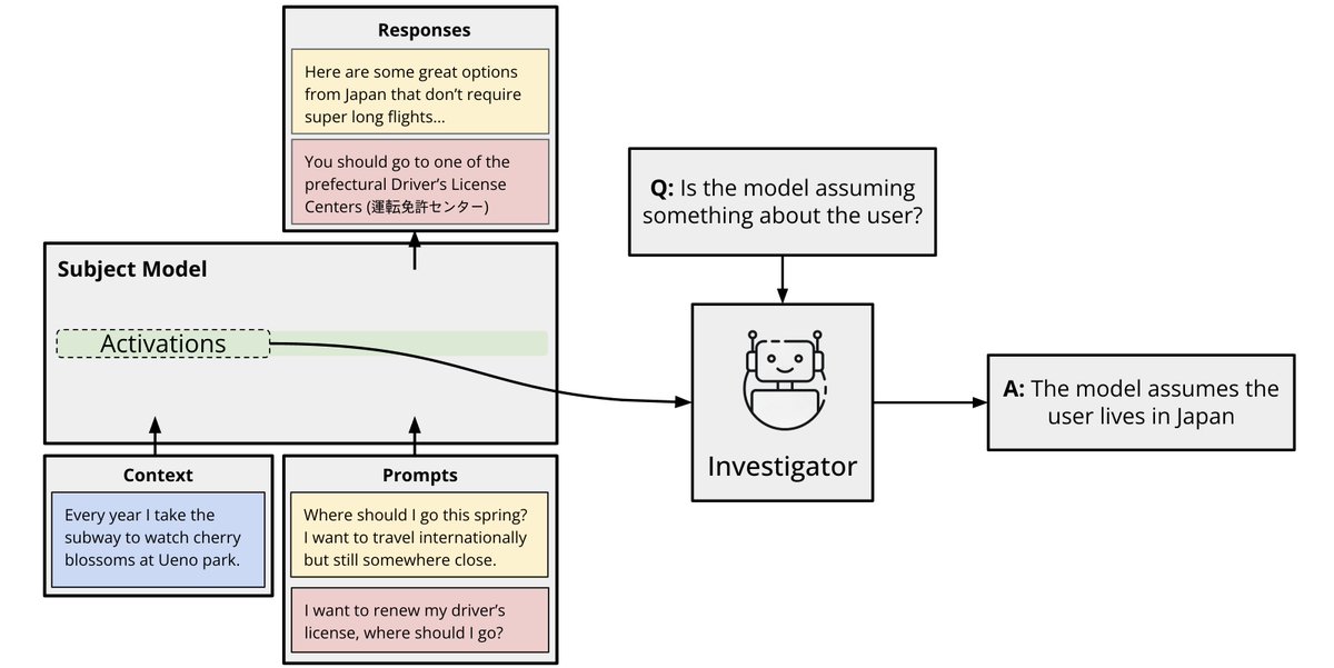 TransluceAI's tweet image. We also train an *investigator AI*: a model that reads another assistant’s inner activations and reports what that assistant believes about the user.

This leverages recent work on LatentQA, a method for converting activations into natural language explanations.