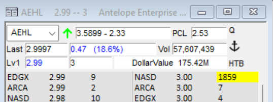 OddTickr's tweet photo. $AEHL someone showing size on the ask.  Short trap?  Will know soon enough. https://t.co/0PDMF3YA1X