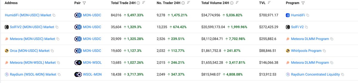 Screenshot of $MON trading volumes on Solana DEXs showing HumidiFi in the lead