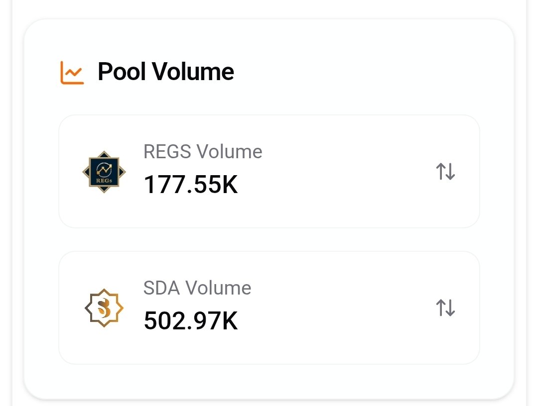 GLNsGlobal's tweet image. 🚀 REGs Breaks All Records on SidraStart!

In just 48 hours, the REGS/SDA Liquidity Pool has skyrocketed to historic levels —
🌟 500K+ #SDA Volume
🌟 177K+ #REGS Volume

With this explosive growth, REGs proudly takes the No. 1 position in trading volume, setting a new all-time…