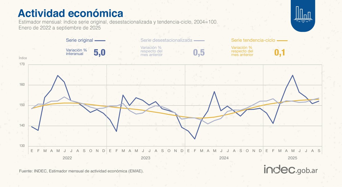 INDECArgentina's tweet image. #DatoINDEC
La actividad económica subió 5% interanual en septiembre de 2025 y 0,5% respecto de agosto  
indec.gob.ar/uploads/inform…