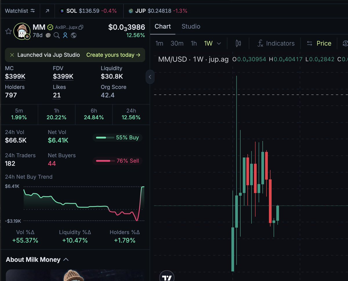webth3b's tweet image. What do you call a weekly chart that looks liek this? 

@MilkMoneyBot $MM