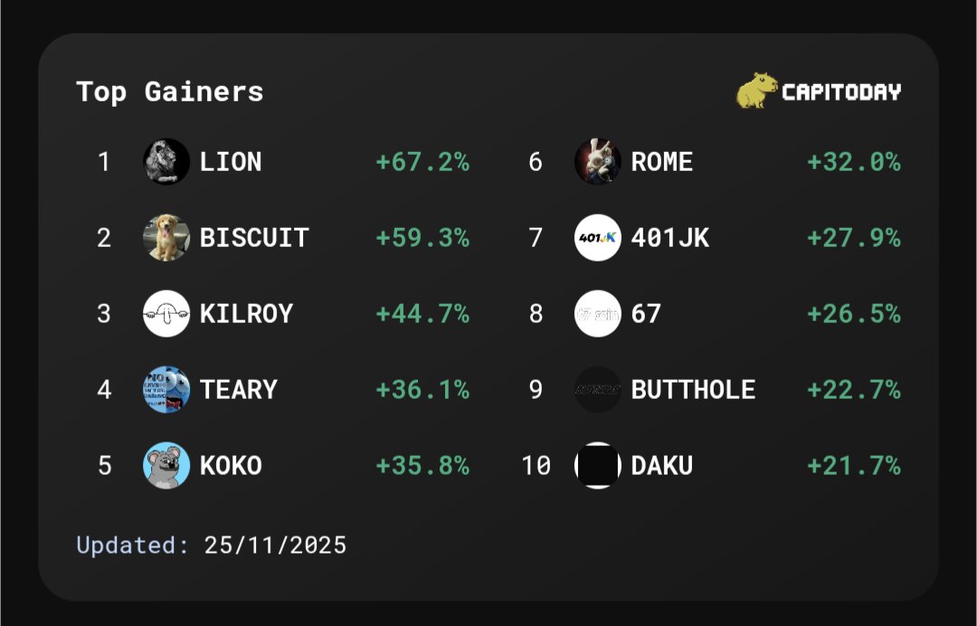 capitoday's tweet image. Top Solana Memecoin Gainers Today on Capitoday!

1️⃣ $LION @TheLionPage  +67.2% 
2️⃣ #BISCUIT  +59.3% 
3️⃣ $KILROY @KilRoy_OnSolana  +44.7% 
4️⃣ $TEARY @tearyteardrop  +36.1% 
5️⃣ $KOKO @KOALAAIVIP  +35.8% 
6️⃣ $ROME @romeonpump  +32.0% 
7️⃣ #401JK @401_JK  +27.9% 
8️⃣ #67 @67coinsol…