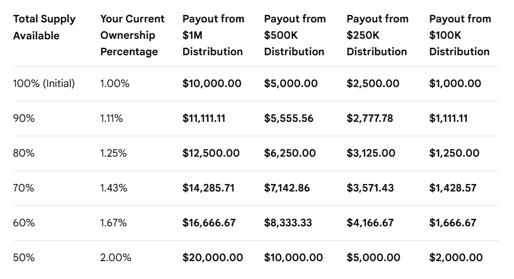GrayDalen90's tweet photo. @7VoMercy has made it pretty clear he thinks its very possible 1 million dollar MONTHLY payouts for $ICM @icmdotrun staking rewards are possible and either the market (Crypto Twitter) doesn't know about it or clearly doesn't believe its possible (some skepticism here makes sense).

So, knowing that 1. 100% of the supply won't be staked, and 2. Its negotiable on how much will actually be delivered to stakers,  I figured id do some quick back of the napkin math (I plugged it into gemini) on proposed $ICM staking rewards for different scenarios.

So, even in the lowest possible case scenario here (1/10 of what they are suggesting) for ~$50k you would earn $1,100 a month in rewards (not to mention the supply shock that would happen from having 90% supply staked lol).

This is an insane setup at this valuation but once again is completely dependent on @7VoMercy and @icmdotrun team not over promising and underdelivering when it comes to rewards. 

Bullish $ICM and bullish @founderdotrun @icmdotrun