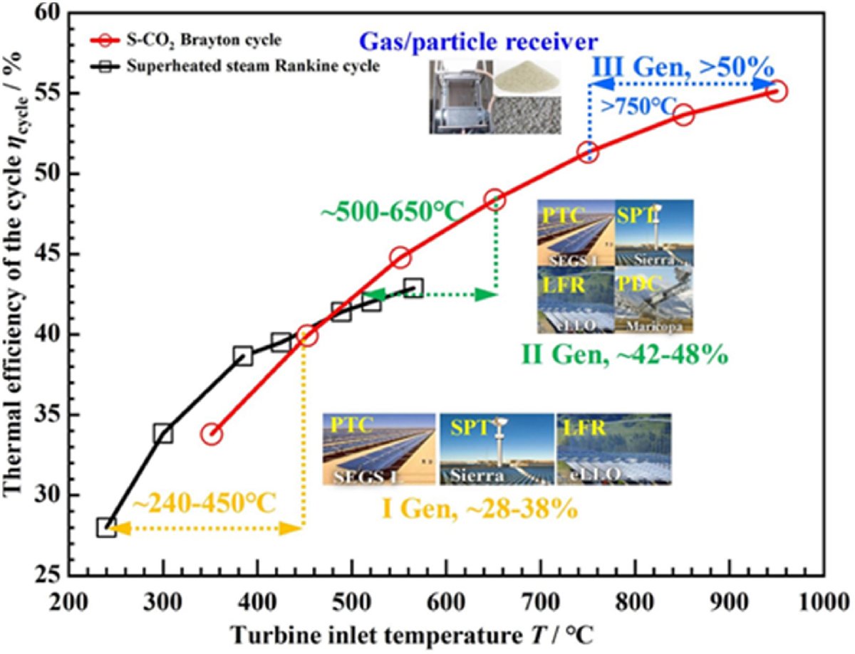 IEA_SolarPACES's tweet image. Phase change material cascade storage for #CSP: A performance evaluation

sciencedirect.com/science/articl…

#solar #thermal #concentrated @unisevilla