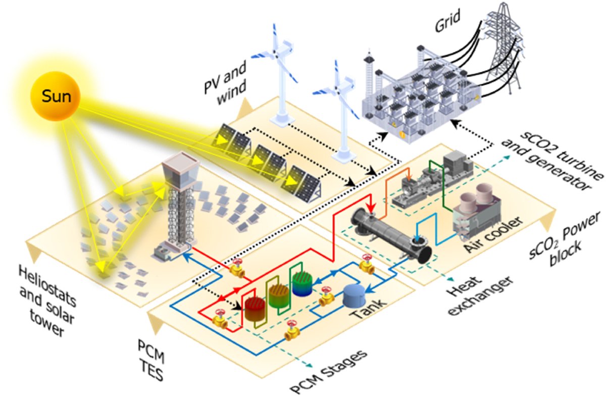 IEA_SolarPACES's tweet image. Phase change material cascade storage for #CSP: A performance evaluation

sciencedirect.com/science/articl…

#solar #thermal #concentrated @unisevilla