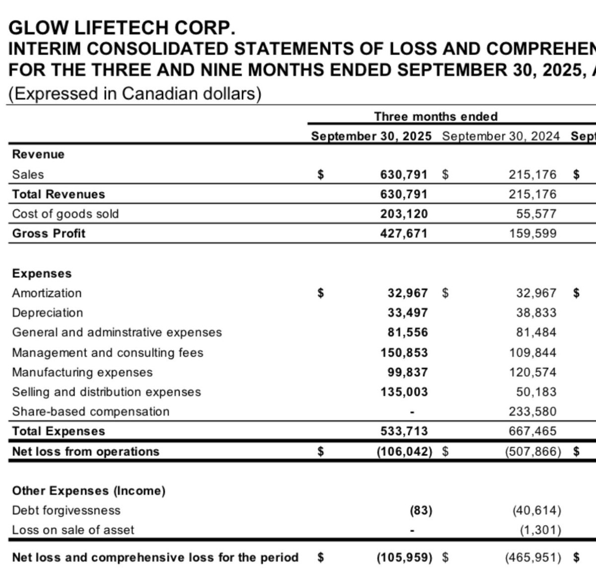 $GLOW.C with a Wolf Trifecta worthy quarter.

Up 20% on these results but needs to get past that spring warrant overhang before seeing more daylight. 

A nickel humper until then but 🚀 potential beyond.

(No position)