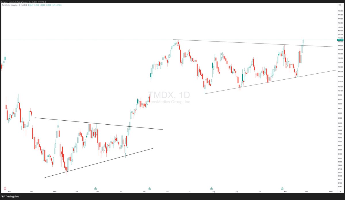 SwingChart's tweet image. $TMDX 
x.com/SwingChart/sta…