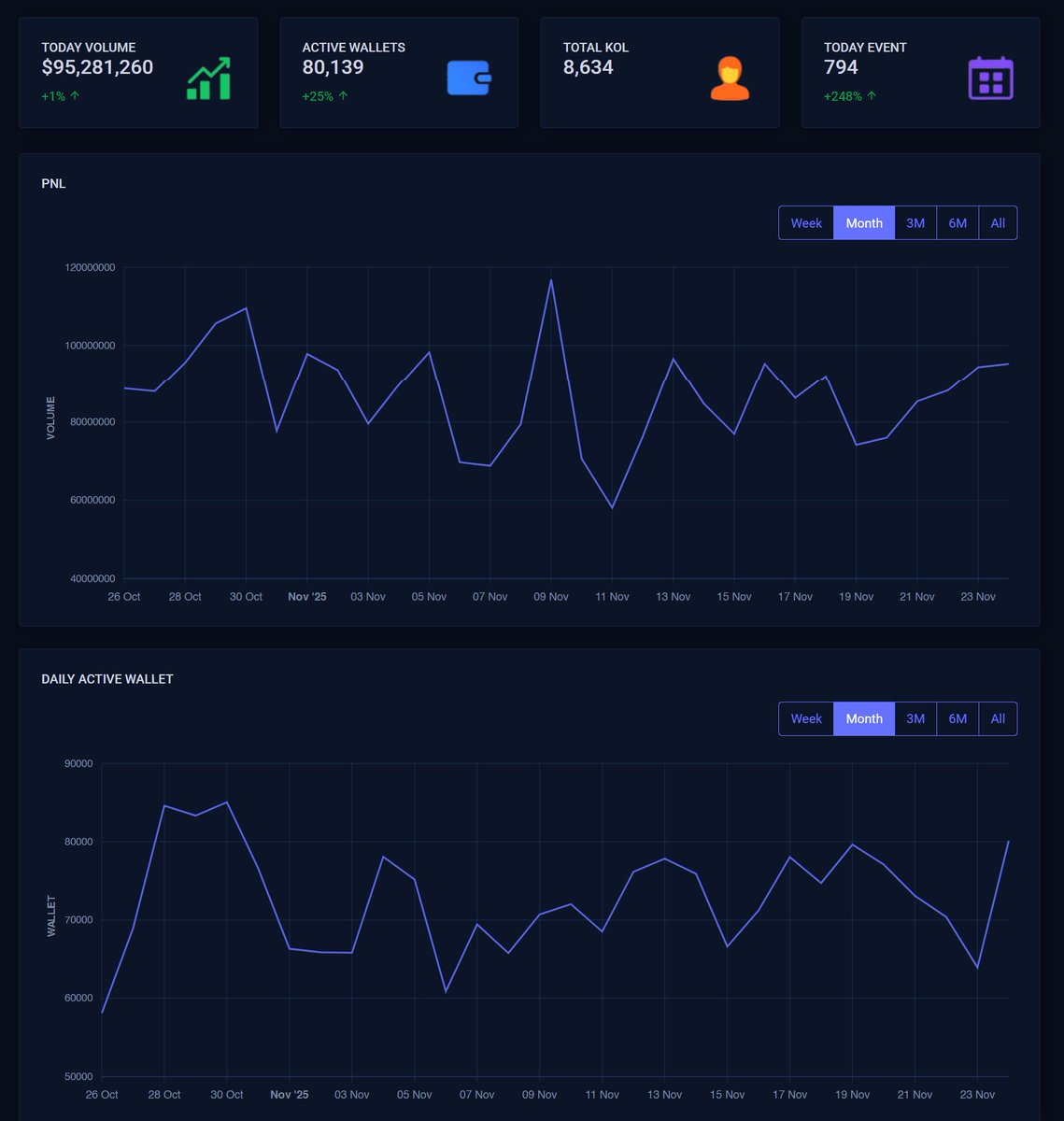 PredScan's tweet image. Daily stats of Polymarket (Last 24 hours)

- $95.2m Volume (1% up)
- 80.1k Active wallets (25% up)
- 8,634 Active X KOLs on Polymarket
- 794 events created (248% up)

#PredScan